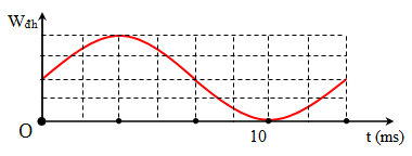 Hình vẽ bên là đồ thị biểu diễn sự phụ, thuộc của động năng Wđh của một con lắc lò xo vào thời gian t. Tần số dao động của con lắc bằng