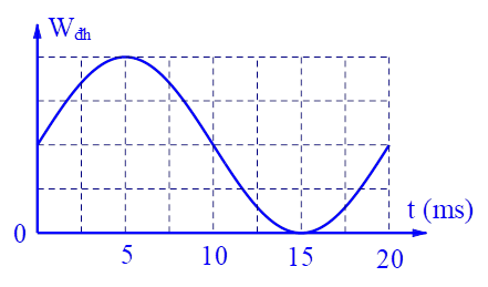 Hình vẽ bên là đồ thị biểu diễn sự phụ thuộc của thế năng đàn hồi    Wđh  của một con lắc lò xo vào thời gian t.  Tần số dao động của con lắc bằng