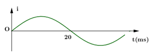 Hình vẽ bên là đồ thị biểu diễn sự phụ thuộc cường độ i của một dòng điện xoay chiều trong một đoạn mạch vào thời gian t. Trong thời gian một phút, dòng