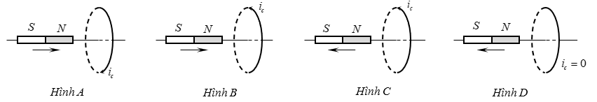Hình vẽ nào sau đây xác định đúng chiều dòng điện cảm ứng khi cho nam châm dịch chuyển lại gần hoặc ra xa vòng dây kín ?