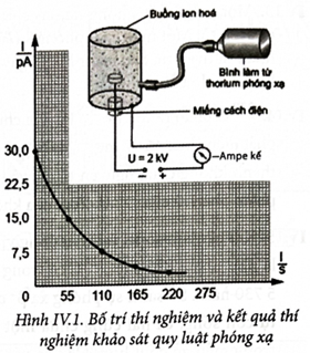 Khảo sát một bình ion hoá có cấu tạo là bình khí đơn phân tử và hai điện cực kim loại được đặt hiệu điện thế 2 kV. Khi khối khí này bị ion hoá nhờ tác