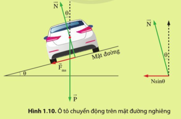 Khi chiếc ô tô chuyển động trên mặt đường nghiêng với góc nghiêng nhỏ (hình 1.10), thì các thành phần theo phương thẳng đứng của phản lực N và của lực