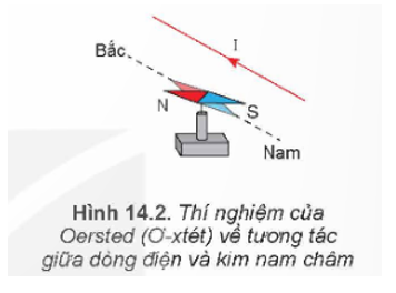 Khi cho dòng điện chạy qua dây dẫn ta thấy kim nam châm lệch một góc so với phương ban đầu (Hình 14.2). Dự đoán điều gì xảy ra nếu ta đổi chiều dòng điện