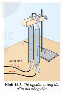 Khi cho dòng điện chạy qua hai tấm kim loại mỏng, nhẹ như ở Hình 14.3, ta thấy hai tấm kim loại đẩy nhau. Hãy dự đoán hiện tượng xảy ra nếu dòng điện qua