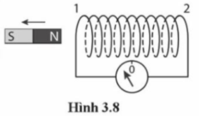 Khi nam châm dịch chuyển ra xa ống dây (Hình 3.8), trong ống dây có dòng điện cảm ứng. Nếu nhìn từ phía thanh nam châm vào đầu ống dây, phát biểu nào sau