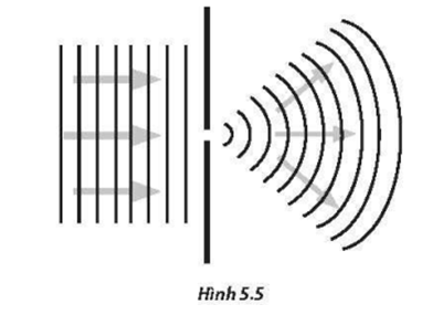 Khi sóng nước truyền qua một kẽ hở giữa một dải đất như Hình 5.5, sẽ có hiện tượng