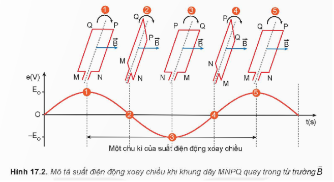 Khung dây dẫn trong Hình 17.2 ở vị trí nào thì suất điện động có giá trị cực đại? Giải thích. (ảnh 1)