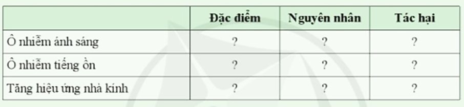 Lập bảng so sánh ba tác động tiêu cực đối với môi trường theo mẫu sau. (ảnh 1)