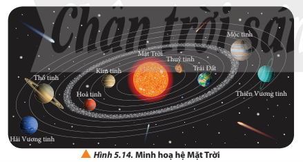 Liệt kê các yếu tố ảnh hưởng đến chuyển động của các thiên thể quay xung quanh Mặt Trời ( Hình 5.14).