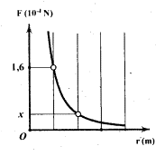 Lực tương tác giữa hai điện tích điểm phụ thuộc vào khoảng cách giữa chúng được mô tả bằng đồ thị bên. Giá trị của x bằng: