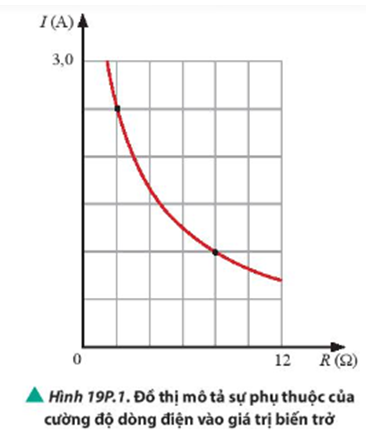 Mắc hai cực của một nguồn điện không đổi vào hai đầu biến trở R. Điều chỉnh R người ta thu được đồ thị biểu diễn sự phụ thuộc cường độ dòng điện chạy qua