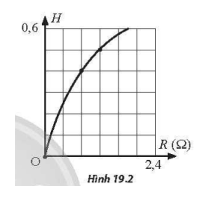 Mắc hai đầu một biến trở R vào hai cực của một nguồn điện không đổi. Điều chỉnh giá trị biến trở R. Bỏ qua điện trở của các dây nối. Đồ thị biểu diễn sự