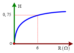 Mắc một biến trở R vào hai cực của một nguồn điện một chiều có suất điện động E và điện trở trong r. Đồ thì biểu diễn hiệu suất H của nguồn điện như hình