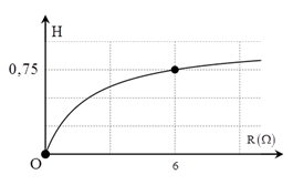 Mắc một biến trở R vào hai cực của một nguồn điện một chiều có suất điện động ξ và điện trở trong r. Đồ thị biểu diễn hiệu suất H của nguồn điện theo biến