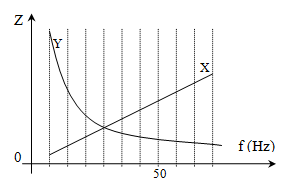 Mạch điện gồm điện trở thuần R nối tiếp với hộp đen X và hộp đen Y. Biết X, Y là hai hộp có trở kháng phụ thuộc vào tần số như hình vẽ.

Hiệu điện thế