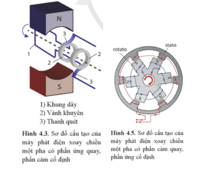 Mô hình máy phát điện ở Hình 4.3 hay ở Hình 4.5 có ưu thế hơn khi phát công suất điện lớn? Phân tích một nguyên nhân để chứng minh đánh giá của bạn.     (ảnh 1)