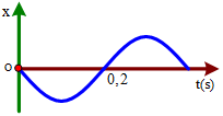 Một vật dao động điều hoà trên trục Ox. Hình bên là đồ thị biểu diễn sự phụ thuộc của li độ x vào thời gian t. Tần số góc của dao