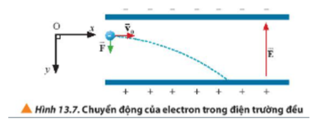 Mô tả chuyển động của proton chuyển động với vận tốc v→o vào vùng điện trường đều như Hình 13.7.