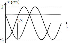 Một chất điểm tham gia đồng thời hai dao động điều hòa cùng phương có đồ thị như hình vẽ.

Phương trình dao động tổng hợp của chất điểm là