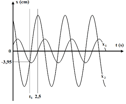 Một chất điểm thực hiện đồng thời hai dao động điều hòa cùng phương cùng chu kì T mà đồ thị x1 và x2 phụ thuộc thời gian biểu diễn trên hình vẽ.

Biết