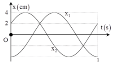 Một chất điểm thực hiện đồng thời hai dao động điều hoà cùng phương, với li độ x1  và x2  có đồ thị như hình vẽ. Lấy π2  =10. Vận tốc của chất điểm tại