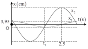 Một chất điểm thực hiện đồng thời hai dao động điều hòa cùng phương, cùng chu kỳ T và có cùng trục tọa độ Oxt có phương trình dao động điều hòa lần lượt