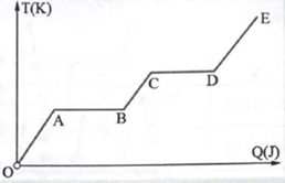 Một chất rắn có khối lượng 1 kg được nung nóng với tốc độ không đổi. Sự thay đổi nhiệt độ của vật theo nhiệt lượng cung cấp cho vật được thể hiện như hình