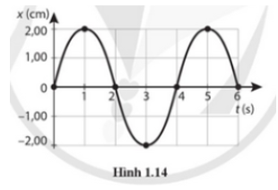 Một con lắc đơn gồm vật nhỏ treo vào sợi dây có chiều dài l và dao động điều hoà tại nơi có gia tốc trọng trường 9,81 m/s2. Đồ thị li độ - thời gian của vật được cho trong Hình 1.14. Xác định:   a) Biên độ và chu kì của dao động. (ảnh 1)