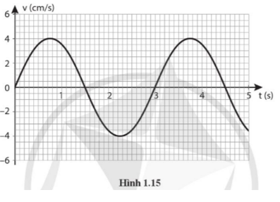 Một con lắc đơn gồm vật nhỏ treo vào sợi dây có chiều dài 2,23 m tại nơi có gia tốc trọng trường g. Đồ thị vận tốc – thời gian của vật nhỏ khi con lắc dao động như ở Hình 1.15. Xác định: a) Gia tốc trọng trường tại nơi treo con lắc.  (ảnh 1)