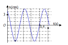 Một con lắc lò xo có khối lượng m được treo vào một điểm cố định đang dao động điều hòa theo phương thẳng đứng. Hình bên là đồ thị biểu diễn sự phụ thuộc