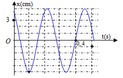 Một con lắc lò xo có khối lượng m được treo vào một điểm cố định đang dao động điều hòa theo phương thẳng đứng. Hình bên là đồ thị biểu diễn sự phụ thuộc