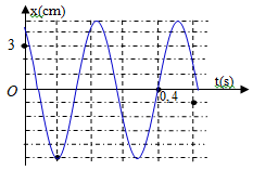Một con lắc lò xo có khối lượng m được treo vào một điểm cố định đang dao động điều hòa theo phương thẳng đứng. Hình bên là đồ thị biểu diễn sự phụ thuộc