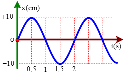 Một con lắc lò xo có m = 500 g, dao động điều hòa có li độ  x  được biểu diễn như hình vẽ. Lấy π2  = 10 ,10. Cơ năng của con lắc bằng: