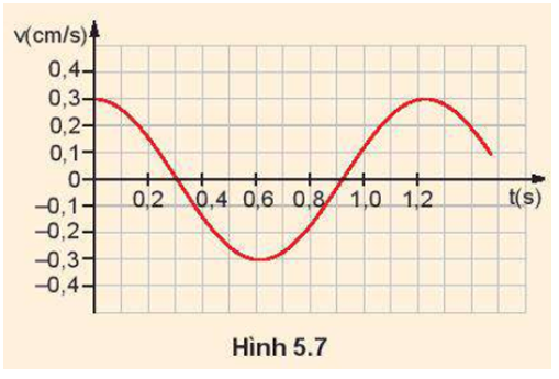 Một con lắc lò xo có vật nặng khối lượng 0,4 kg, dao động điều hoà. Đồ thị vận tốc v theo thời gian t như Hình 5.7.

Tính:

a) Vận tốc cực đại của vật;

b)