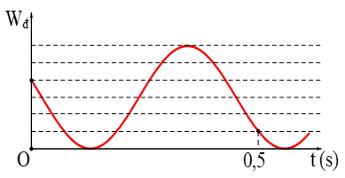 Một con lắc lò xo có vật nặng khối lượng m  dao động điều hòa với tần số góc ω(rad/s) , đồ thị mô tả động năng của vật theo thời gian như hình vẽ. Tại