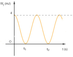 Một con lắc lò xo dao động điều hòa gồm vật nặng có khối lượng m = 160g, đồ thị thế năng theo thời gian của con lắc như hình vẽ. Biết t2-t1=0,02s, lấy
