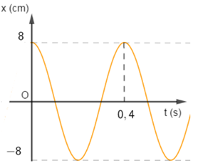 Một con lắc lò xo dao động điều hòa theo phương thẳng đứng, có đồ thị li độ theo thời gian như hình vẽ.

Lấy g=π2 m/s2=10 m/s2. Khoảng thời gian ngắn nhất