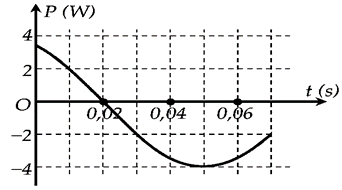 Một con lắc lò xo dao động điều hòa trên mặt phẳng nằm ngang. Công suất  \({\rm{P}}\)   được xác định bởi tích của lực kéo về và vận tốc của vật là đại