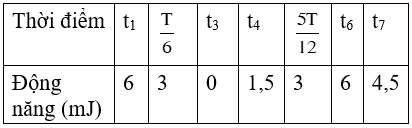 Một con lắc lò xo dao động điều hòa trên trục Ox với chu kì T. Trong chu kì dao động đầu tiên, động năng của con lắc tại các thời điểm theo thứ tự từ nhỏ