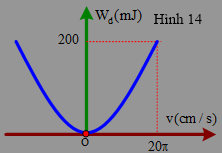 Một con lắc lò xo dao động điều hòa với biên độ A = 10 cm. Đồ thị biểu thị mối liên hệ giữa động năng và vận tốc của vật dao động được cho như hình bên.