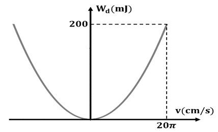 Một con lắc lò xo dao động điều hòa với biên độ A=10 cm . Đồ thị biểu diễn mối liên hệ giữa động năng và vận tốc của vật dao động được cho như hình vẽ.