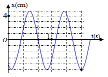 Một con lắc lò xo được treo vào một điểm cố định đang dao động điều hòa theo phương thẳng đứng. Hình bên là đồ thị biểu diễn sự phụ thuộc ly độ x của vật