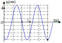 Một con lắc lò xo được treo vào một điểm cố định đang dao động điều hòa theo phương thẳng đứng. Hình bên là đồ thị biểu diễn sự phụ thuộc ly độ x của vật