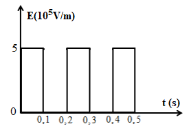 Một con lắc lò xo gồm vật nhỏ có khối lượng 100 g, mang điện q=+2μC và lo xo nhẹ cách điện có độ cứng 100 N/m được đặt trên mặt phẳng nằm ngang cách điện,