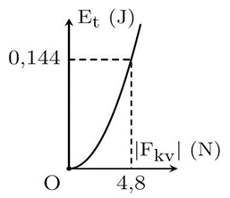 Một con lắc lò xo gồm vật nhỏ có khối lượng  \({\rm{m}} = 100{\rm{\;g}}\)  , lò xo có độ cứng  \({\rm{k}}\)   được treo thẳng đứng. Kích thích cho vật