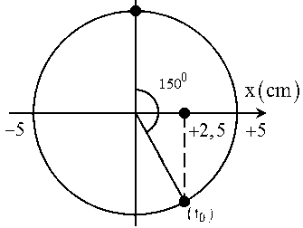 Một con lắc lò xo nằm ngang dao động theo phương trình x=5cos2πt−π3  (x tính bằng cm; t tính bằng s). Kể từ t=0 , lò xo không biến dạng lần đầu tại thời