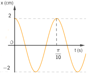 Một con lắc lò xo treo thẳng đứng dao động điều hòa có đồ thị li độ theo thời gian như hình vẽ: Biết chiều dài tự nhiên của lò xo là l0 = 30cm, lấy g=10m/s2.