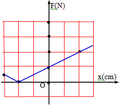 Một con lắc lò xo treo thẳng đứng dao động điều hòa. Độ lớn lực đàn hồi tác dụng vào vật phụ thuộc vào li độ có đồ thị như hình vẽ. Tỉ số thời gian lò