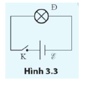 Một đèn mắc nối tiếp với một pin như Hình 3.3.

Nêu sự biến đổi năng lượng xảy ra trong pin và trong đèn khi đóng khoá K.