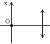 Một điểm sáng đặt tại điểm O trên trục chính của một thấu  kính hội tụ (O không là quang tâm của thấu kính). Xét trục Ox vuông góc với trục chính của thấu